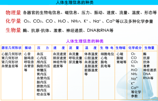 生物医学传感技术（有关生物医学信息获取的技术）