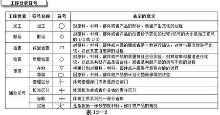 流程法
