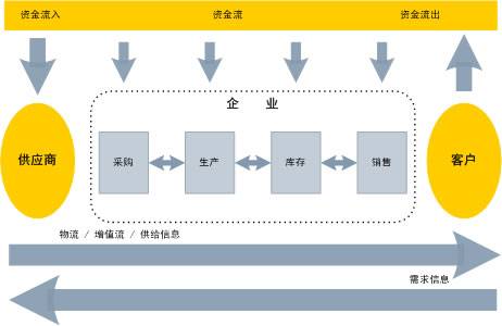 供应链经理