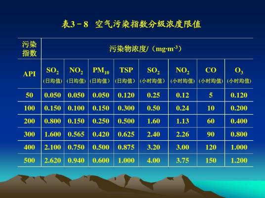 污染指数