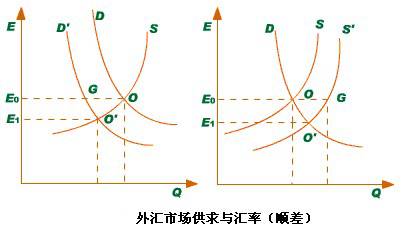 汇率变动