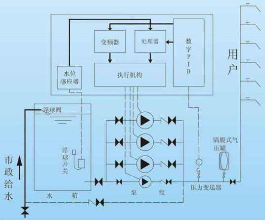 恒压供水控制