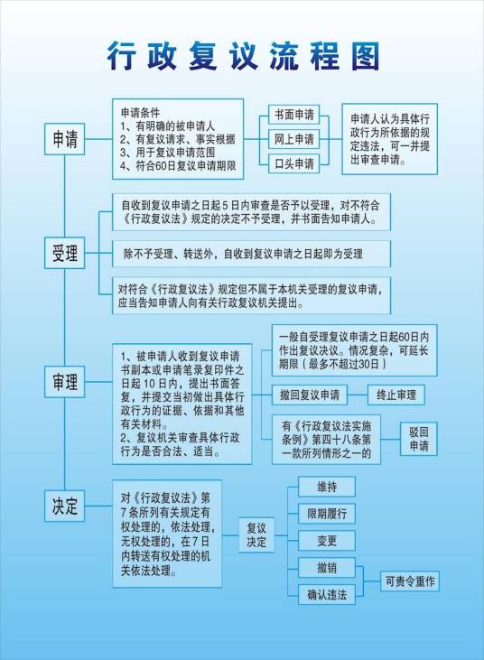 行政复议程序