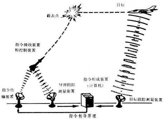 指令制导
