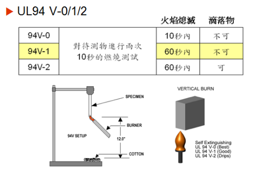 防火等级UL94