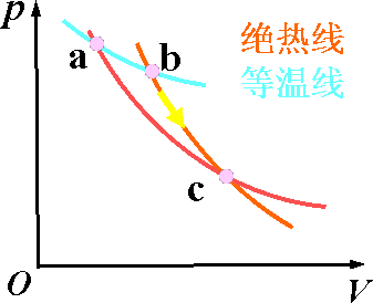 热力学函数
