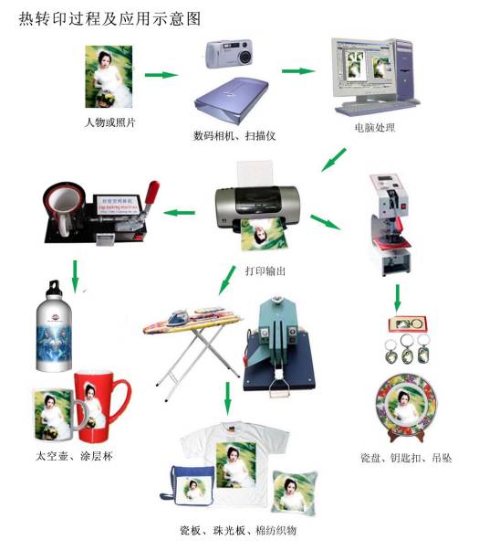 热转印应用