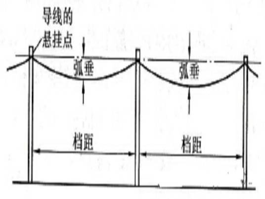 档距