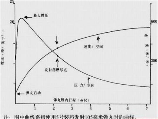 内弹道学