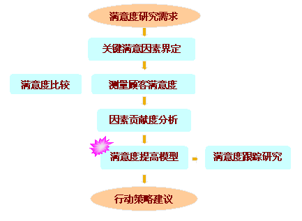 顾客满意管理（以顾客满意为核心的管理和经营方式）
