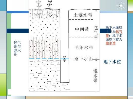 饱和带