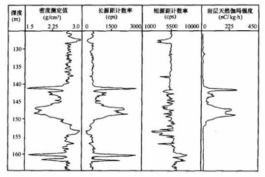 放射性测井