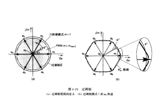 过调制