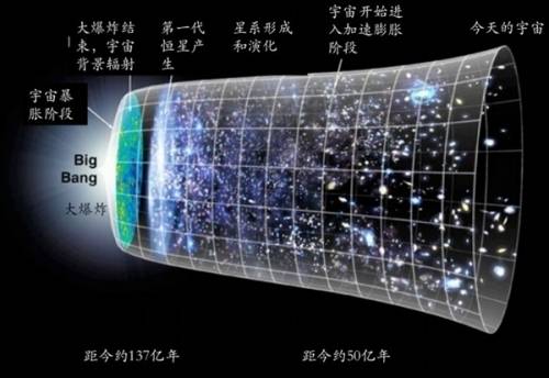 膨胀宇宙模型