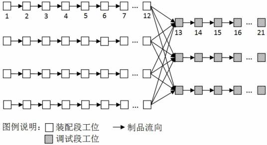 生产线布局优化设计方法