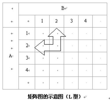 矩阵图法