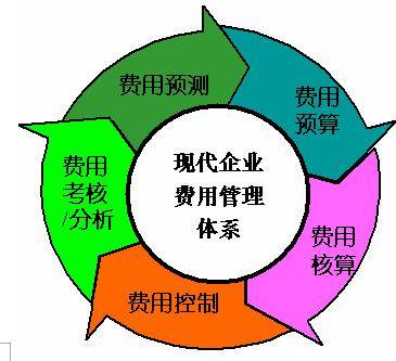 管理费用