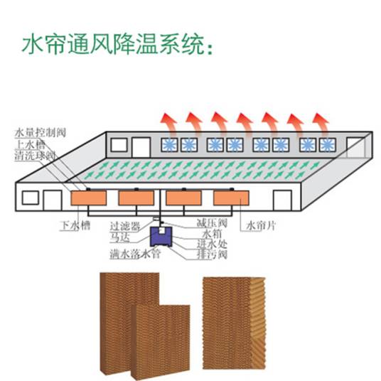 降温水帘系统