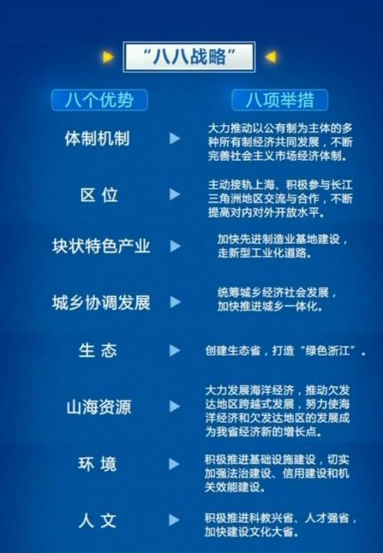 “八八战略”15年