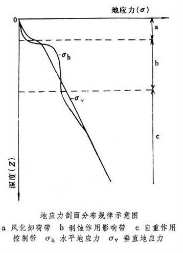 地应力