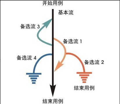 场景法