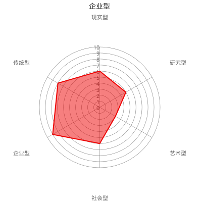 霍兰德职业兴趣测试