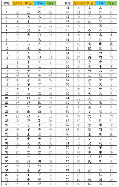 中日韩共用常见汉字表