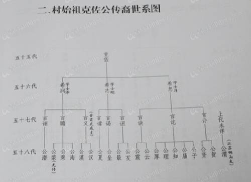 孔子世系