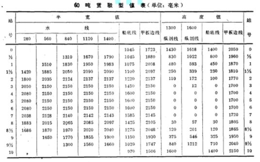 型值表