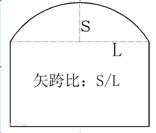 矢跨比