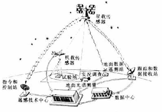 遥感系统