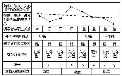 费德勒模式