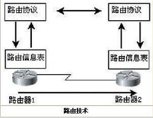 路由技术