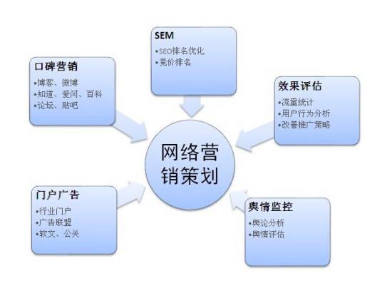 网络营销策划样本