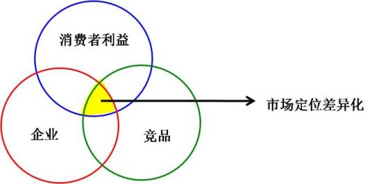 差异产品