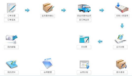 订单协同
