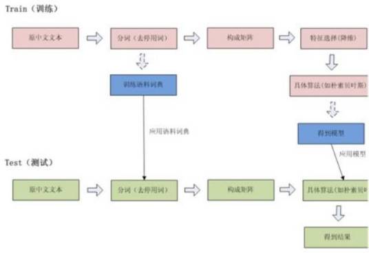 文本分类