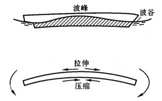 中拱