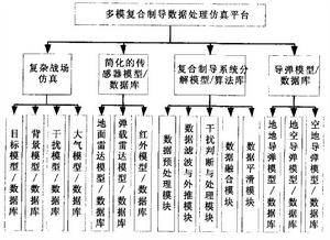 复合制导
