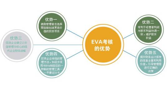 EVA指标