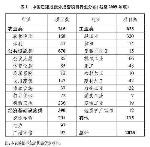中国的对外援助