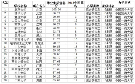 中国大学政要校友榜