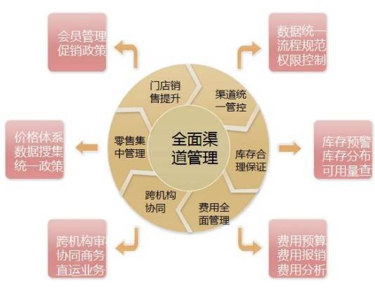 一级市场 （销售渠道）