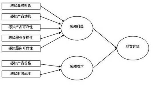 顾客价值理论