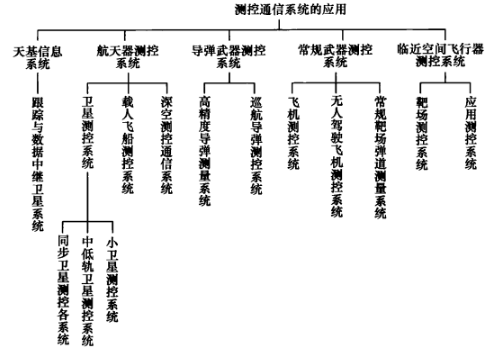 航天器通信与测控系统