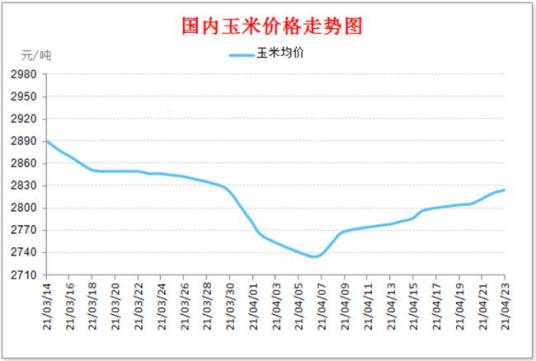 玉米价格指数