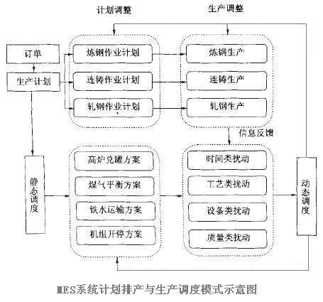 生产调度