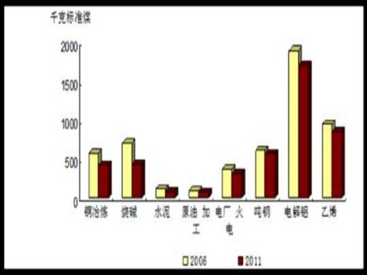 单位能耗