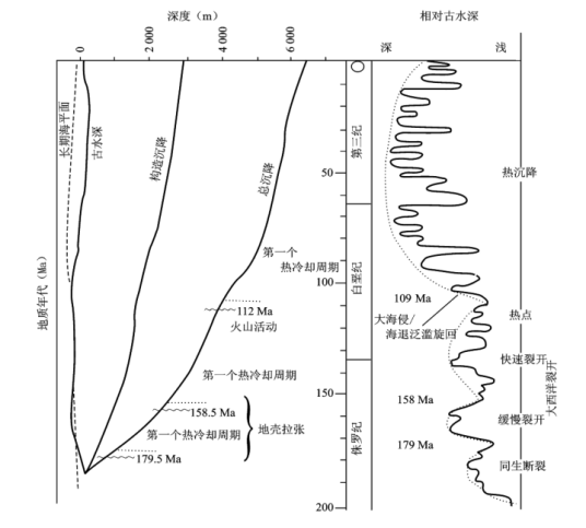 相对海平面变化