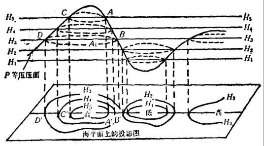 气压场